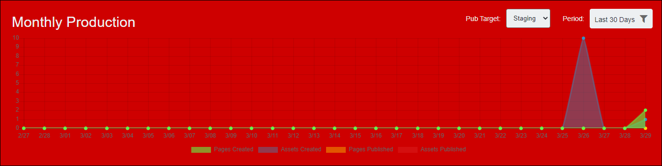 Dashboard Monthly Production Background Color (P1)