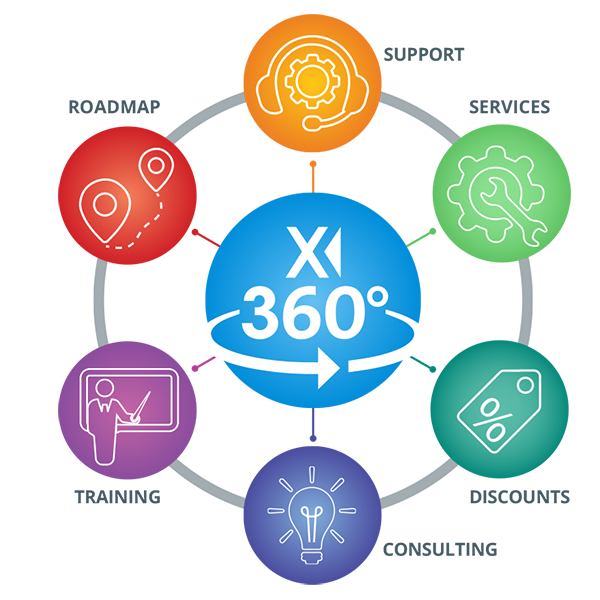 Graphic representation of overview of the Ingeniux 360 Program.