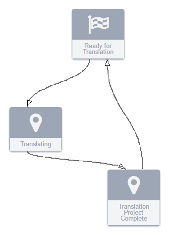 Master Page Workflow for Translation