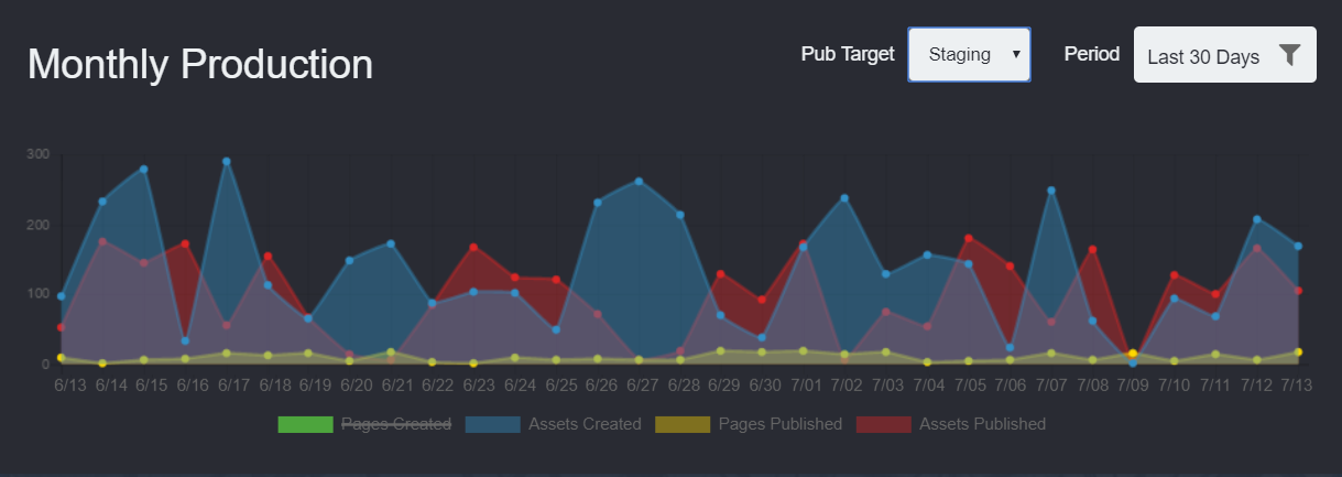 Dashboard Monthly Production