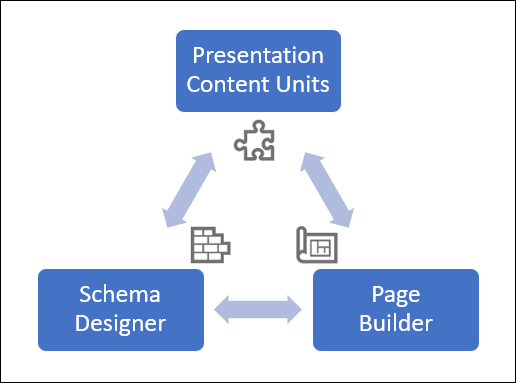 Presentation Content Units and Related CMS Features