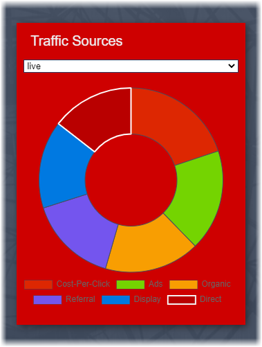 Traffic Sources in Dashboard (D7)