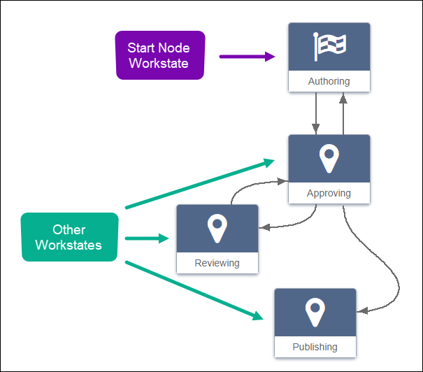 Start Node and Other Workstates